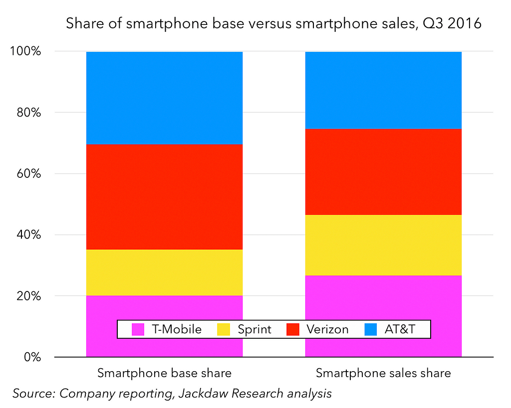 smartphone-base-versus-sales