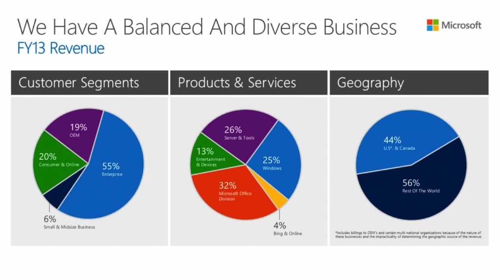Microsoft's customer segments, from Financial Analyst Day 2013