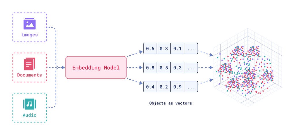 Embeddings Explained: From Bag of Words to Dense Vectors