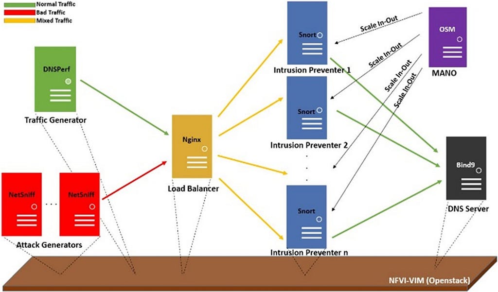 Distributed denial‐of‐service attack mitigation in network functions  virtualization‐based 5G networks using management and orchestration -  Köksal - 2021 - International Journal of Communication Systems - Wiley  Online Library