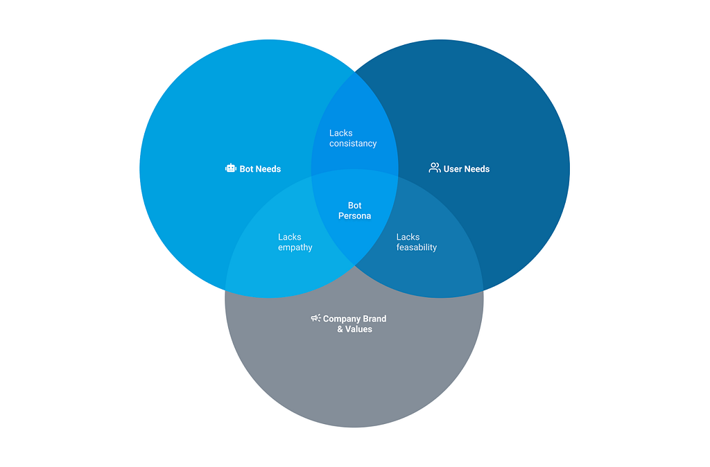 Venn diagram showing the intersecting relationship of bot needs, user needs, and company values.