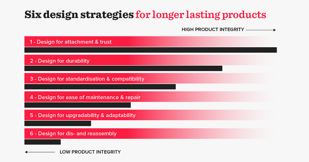 Six design strategies for longer lasting products