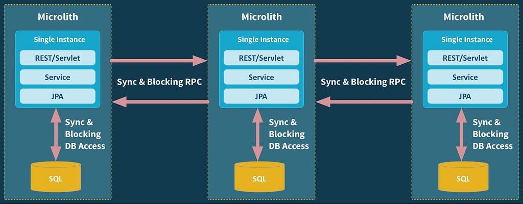 Are we building Microservices or Microliths?