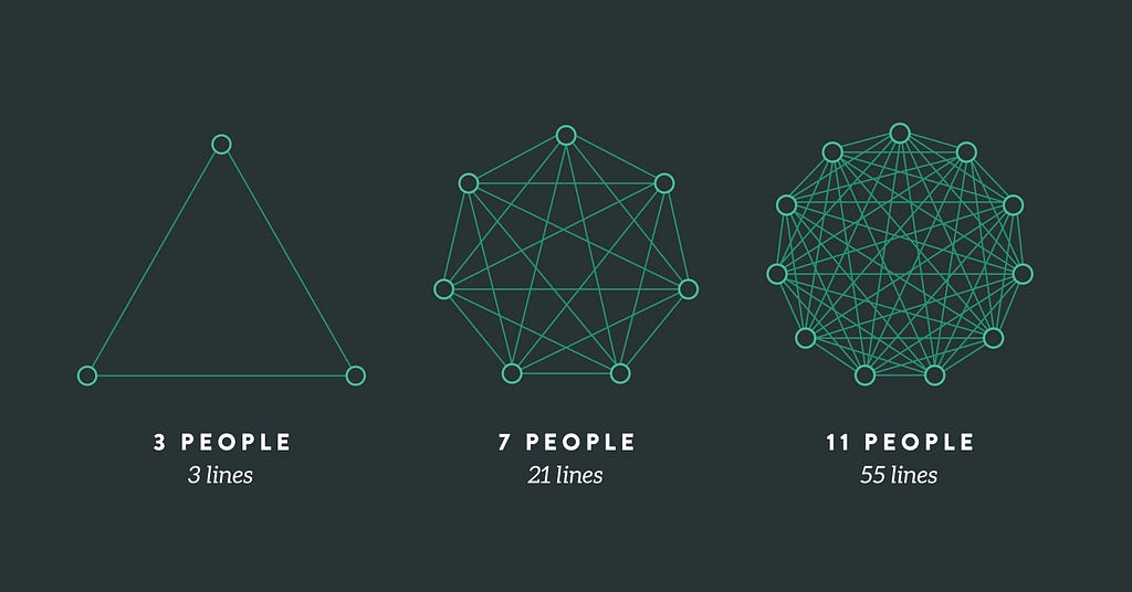 Applying Brooks’ Law — a diagram describing how more people in a team requires more lines of communication. 3 people = 3 lines vs 11 people = 55 lines