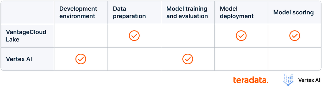 ClearScape Analytics in-database analytics functions, BYOM, and Vertex AI-powered AI/ML pipeline