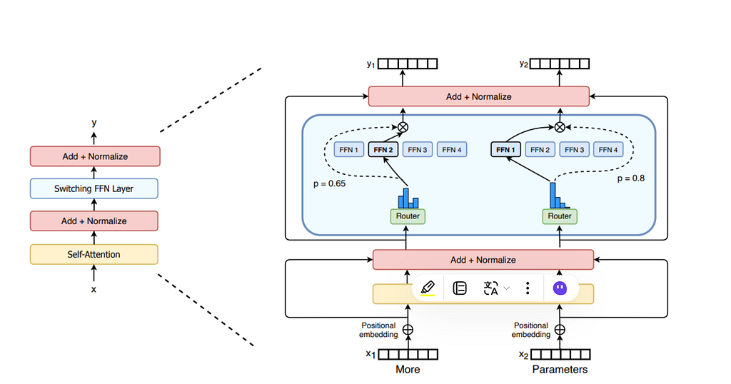 Sparse Mixture of Experts Architecture