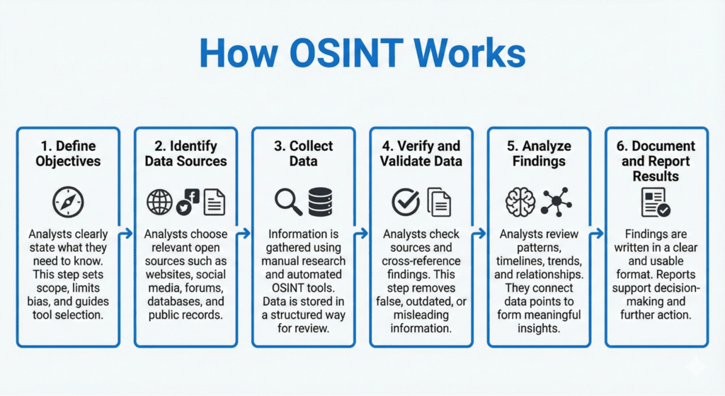 VAPT Series Part 2: Reconnaissance and Information Gathering — The Foundation of Every Pentest