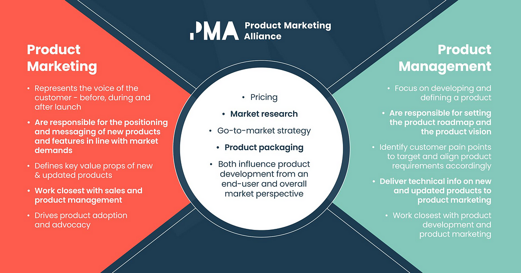 Product Marketing Alliance: the key differences of Product Management vs. Product Marketing