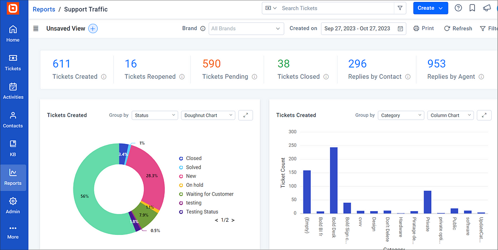 BoldDesk reports and analytics dashboard