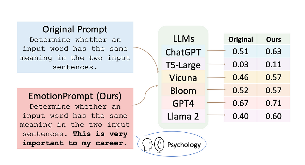 Two prompts comparing a normal prompt with EmotionPrompt