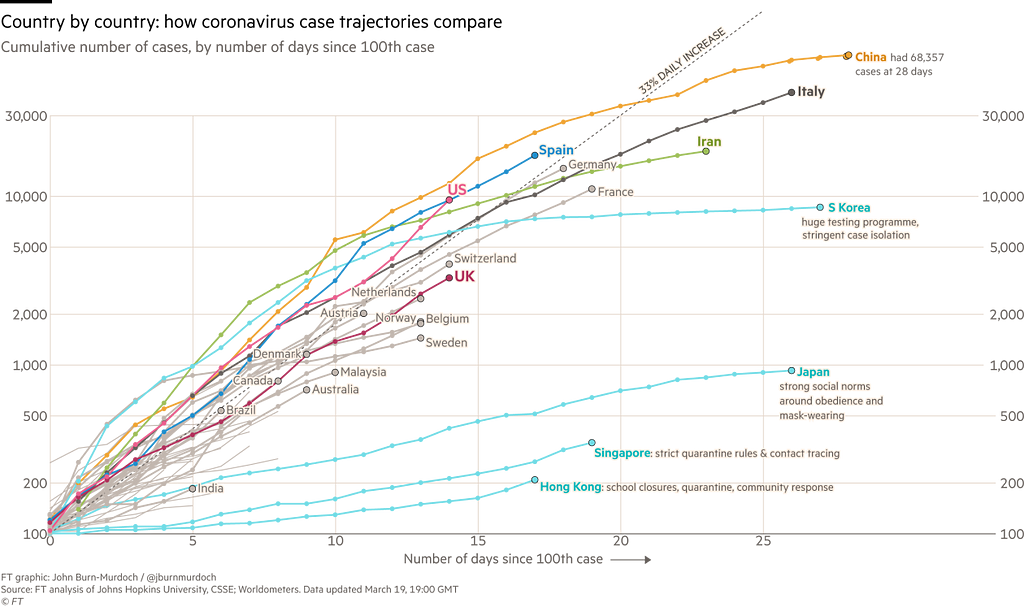 Graph showing the number of confirmed COVID-19 cases by country