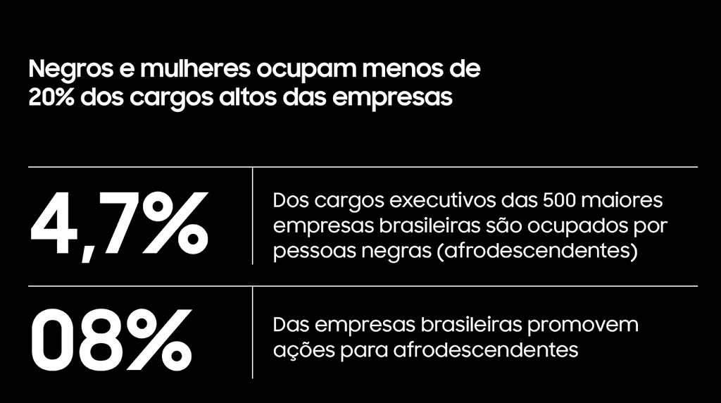 Dados sobre ocupação de cargo de liderança por pessoas negras