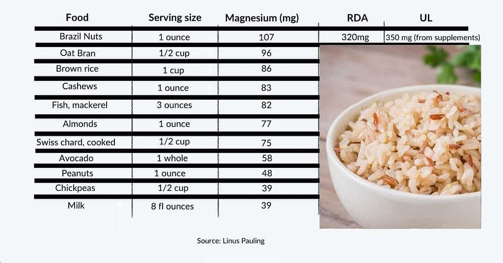 a list of sources of magnesium including Brazil nuts, oat bran and brown rice.