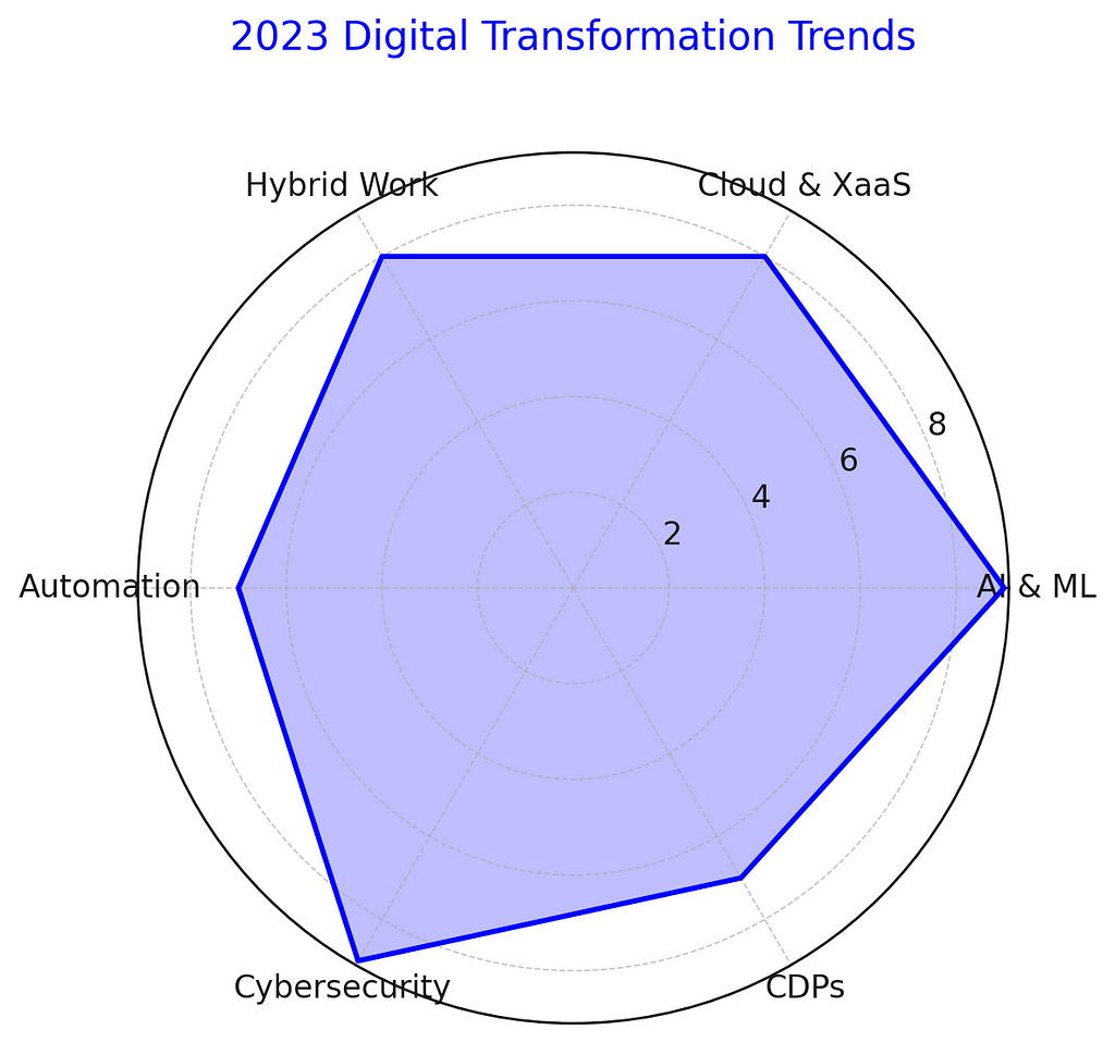 2023 Digital Transformation Trends