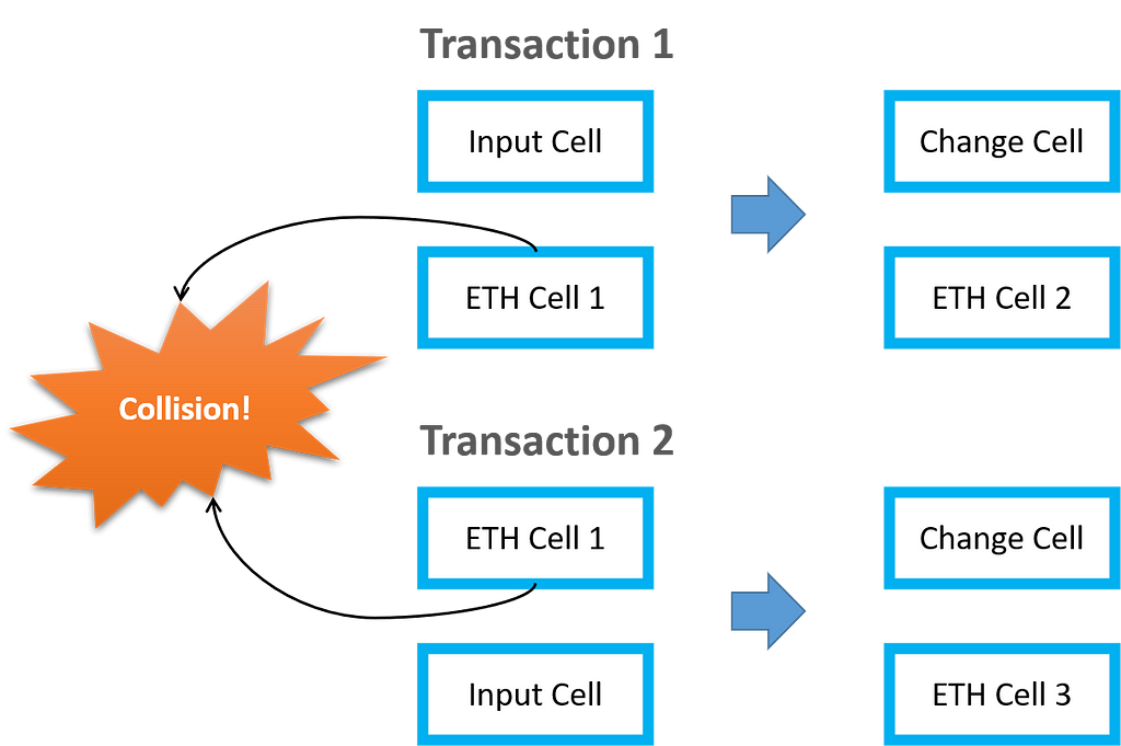 Transaction 1 and Transaction 2 in Ethereum smart contract to Polyjuice