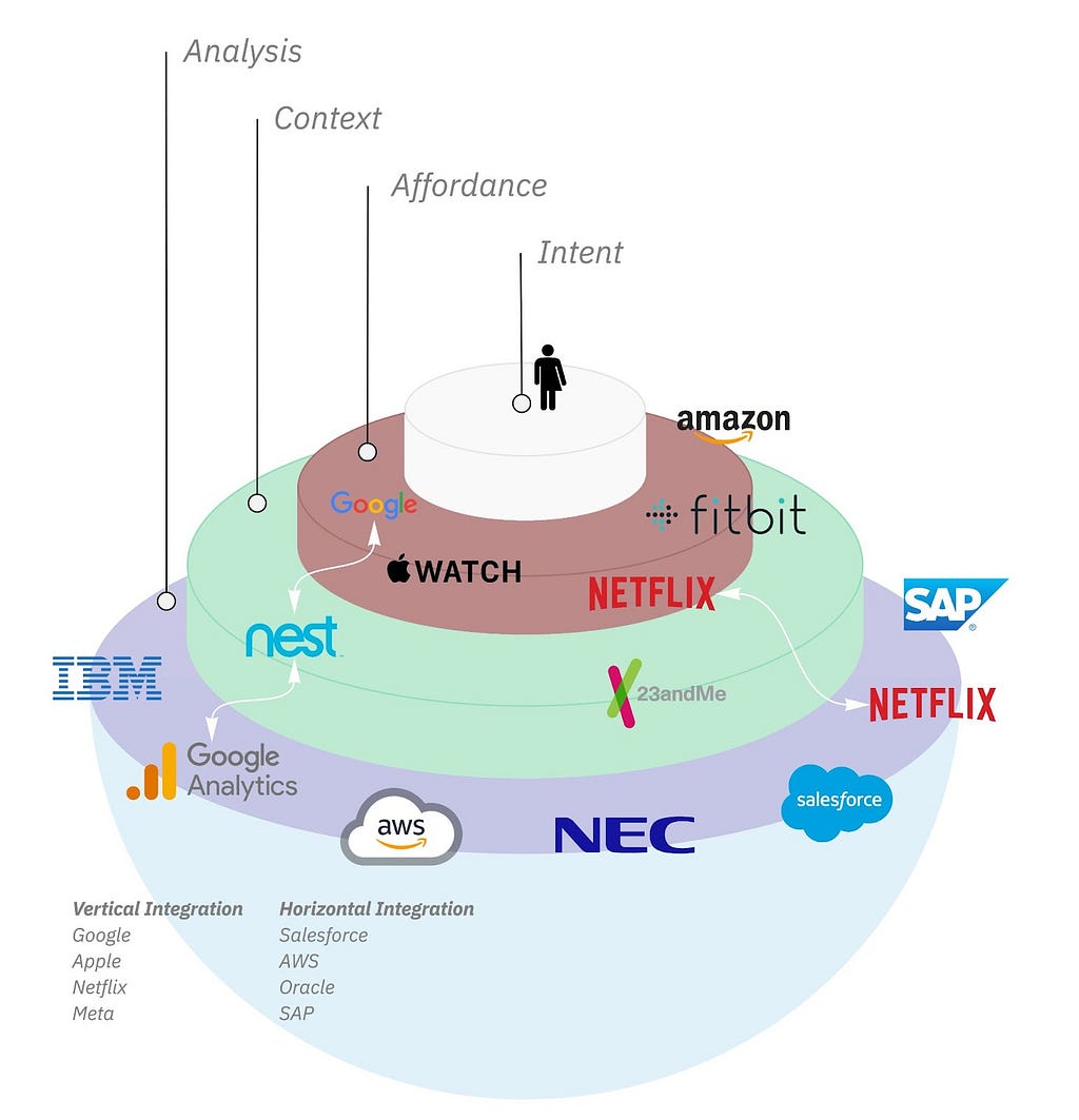 An image of a stacked terrace layers upon a hemisphere. The top layer shows a symbol of a person with the callout “intent.” The second layer shows various technology company logos with the callout “affordance.” The third layer shows more tech company logos with the callout “context.” The final layer with is the hemisphere shows tech company logos with the callout “analysis.”