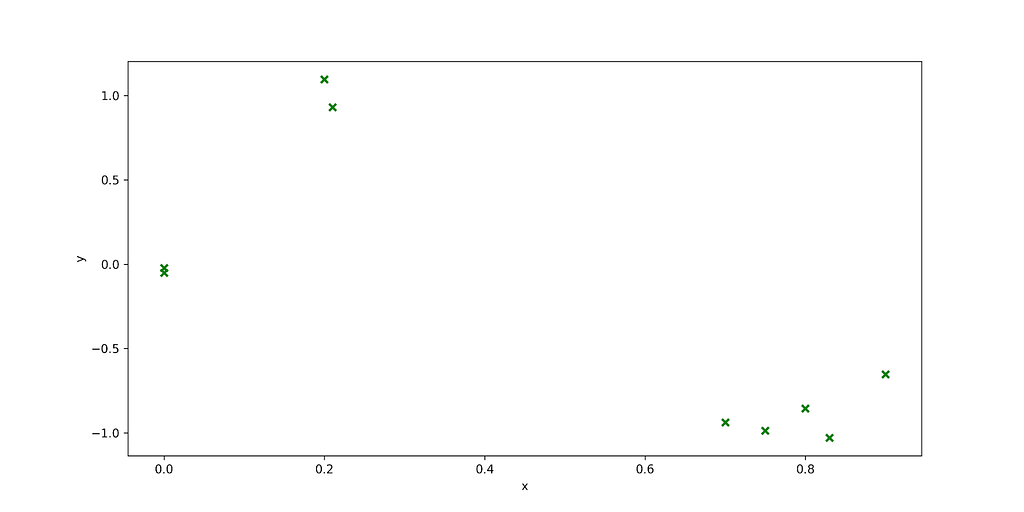 Training data for a regression problem