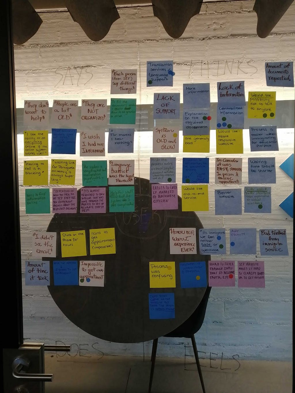 Empathy map with post-its organized