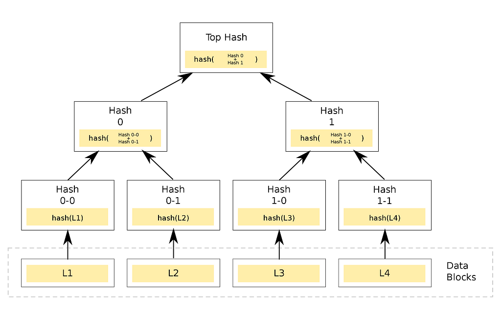 https://en.wikipedia.org/wiki/Merkle_tree