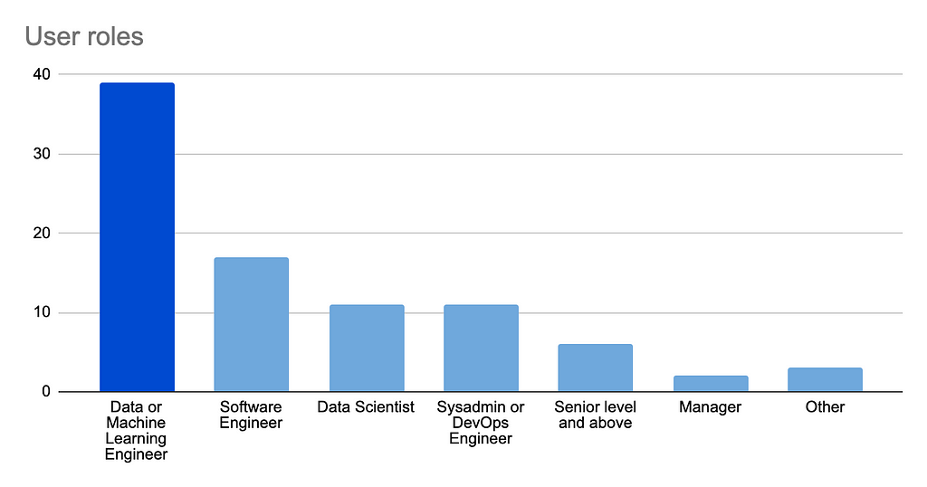 Pic.1.How do you classify your primary role? Top 3: 1.  Data or ML Engineer 2. Software Engineer 3. Data Scientist