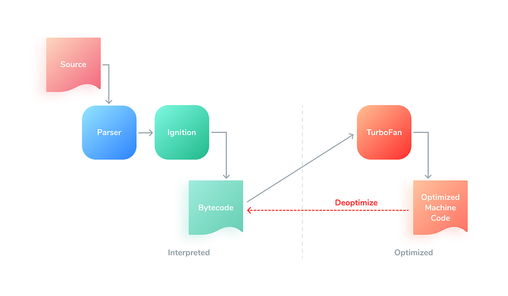 Ignition to TurboFan pipeline