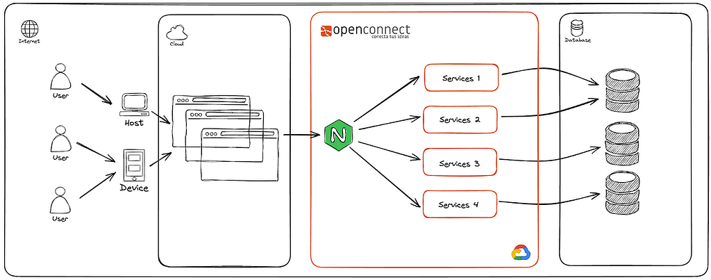 Arquitectura de Microservicios y OpenConnect como infraestructura central del cambio