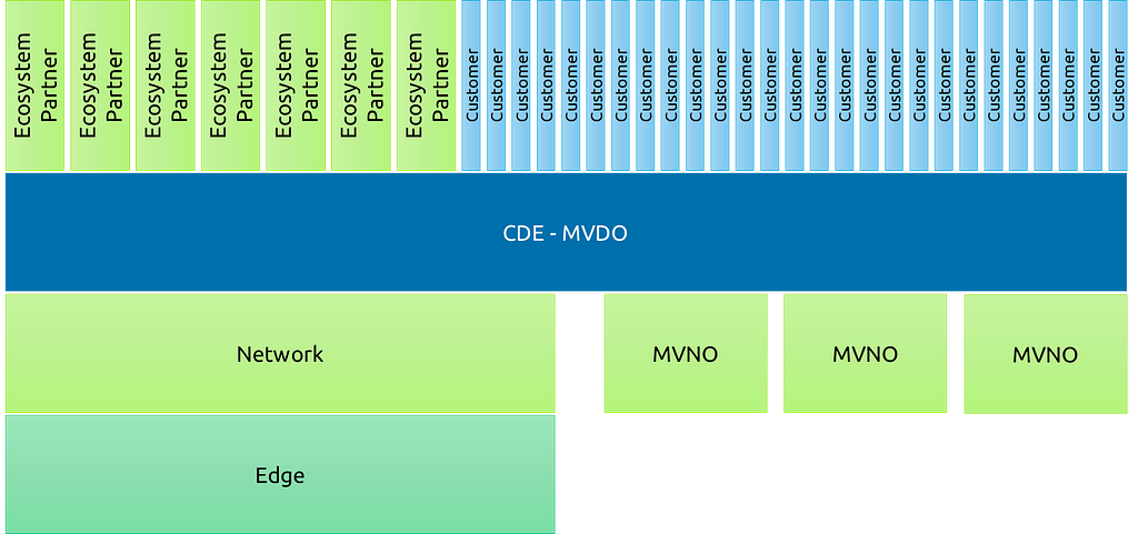 Left block of two medium boxes bottom one labelled Edge, next one labelled Network, then large box that spans everything labelled CDE — MVDO, under that to the right are three boxes labelled MVNO, above it there are five Ecosystem Partners and 16 Customer boxes.