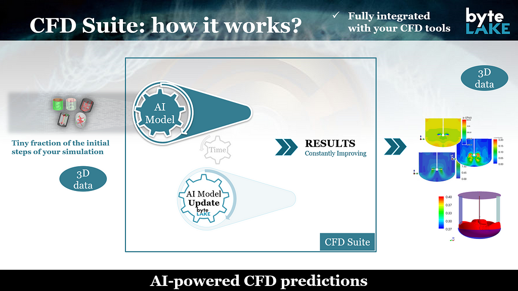 AI-accelerated CFD (Computational Fluid Dynamics): How Does ByteLAKE’s ...