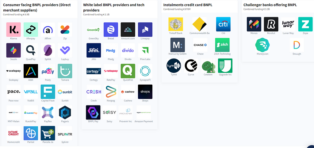 Buy Now Pay Later Companies — Source: Dealroom.co