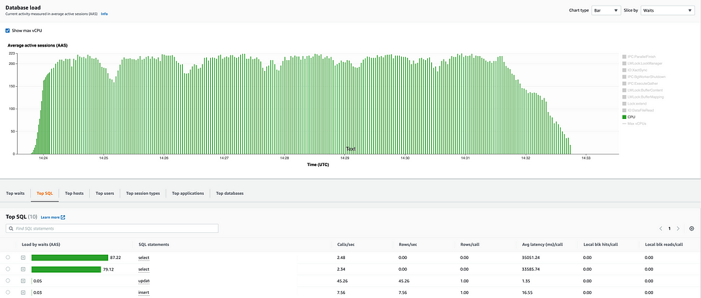 A screen shot from AWS Performance Insights showing high CPU utilization sliced by top SQL.