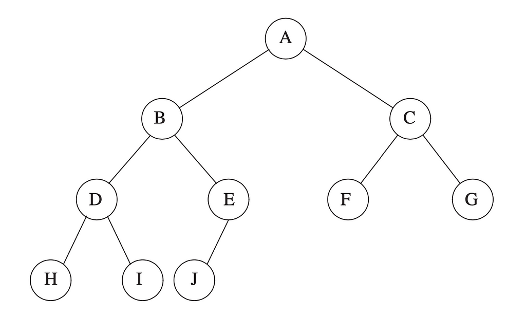 A complete binary tree, depicting Structural Property of Heap.