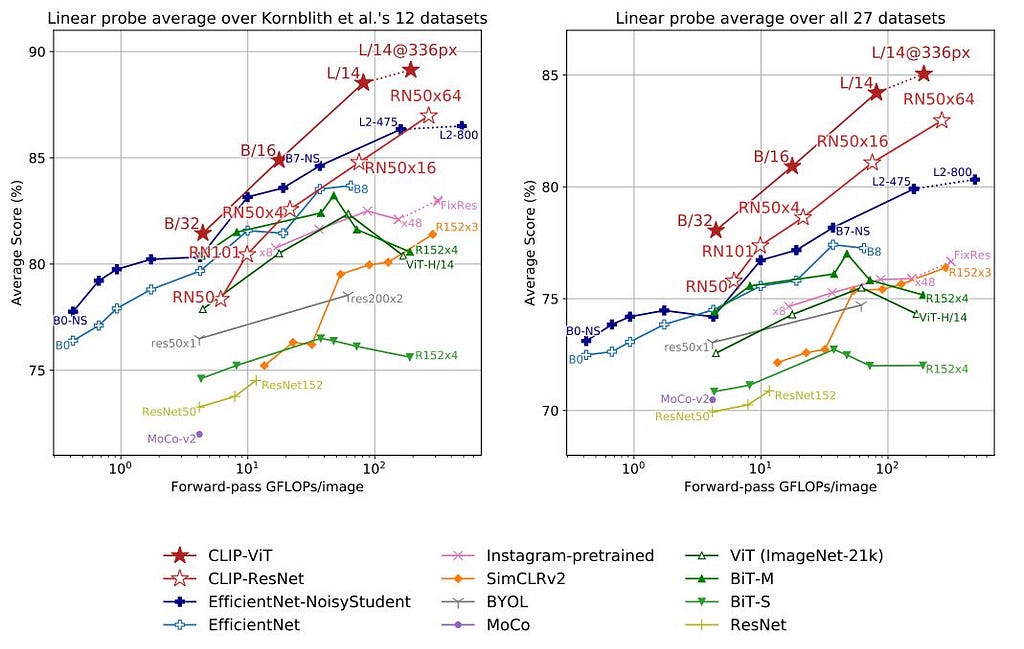 CLIP paper — Learning Transferable Visual Models From Natural Language Supervision