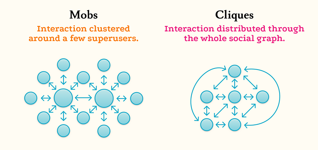 Illustration of “mobs” versus “cliques” in graph theory
