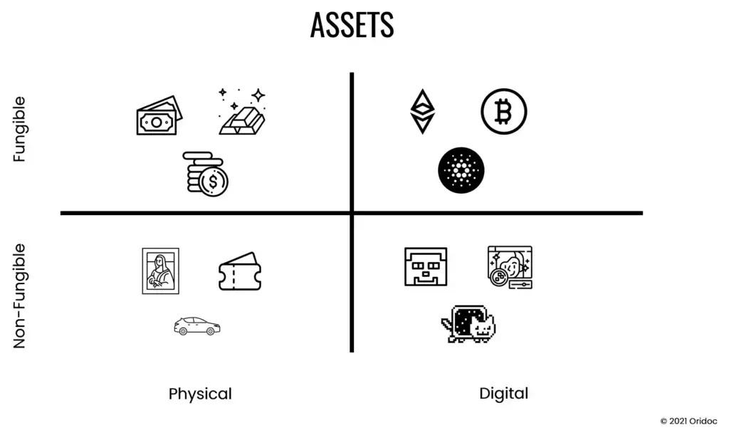 A graph showing examples of physical and digital assets as well as fungible and non-fungible assets. In the non-fungible physical assets, we find a painting or a car. Fungible physical assets are gold or coins. In the non-fungible digital assets, we find the NFTs and in the fungible digital assets, we find Bictoin and Ethereum.