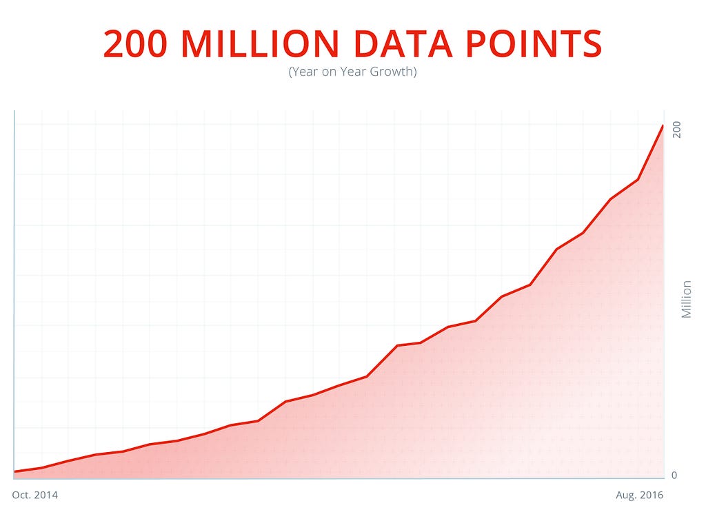 200 million data points collected to serve the logistics industry