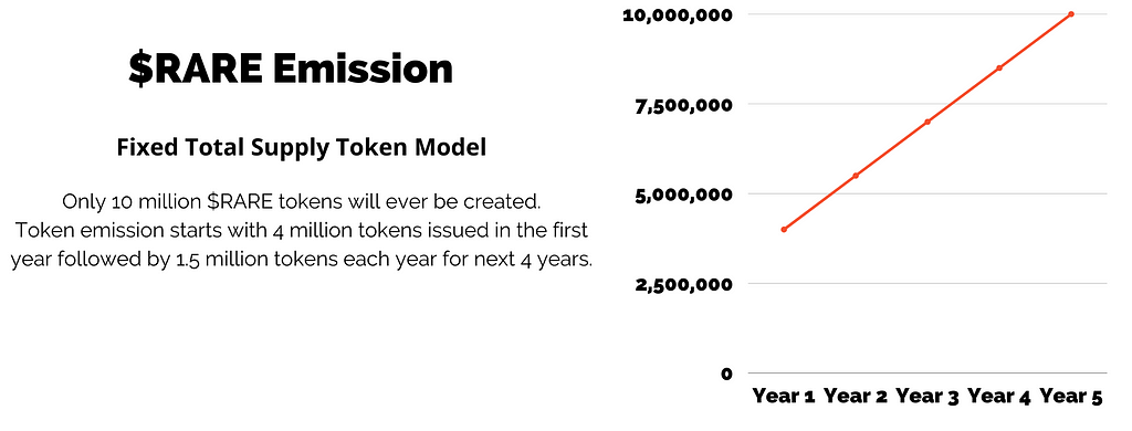 A chart showing the emission schedule of the Unique.One governance token (a cryptocurrency).