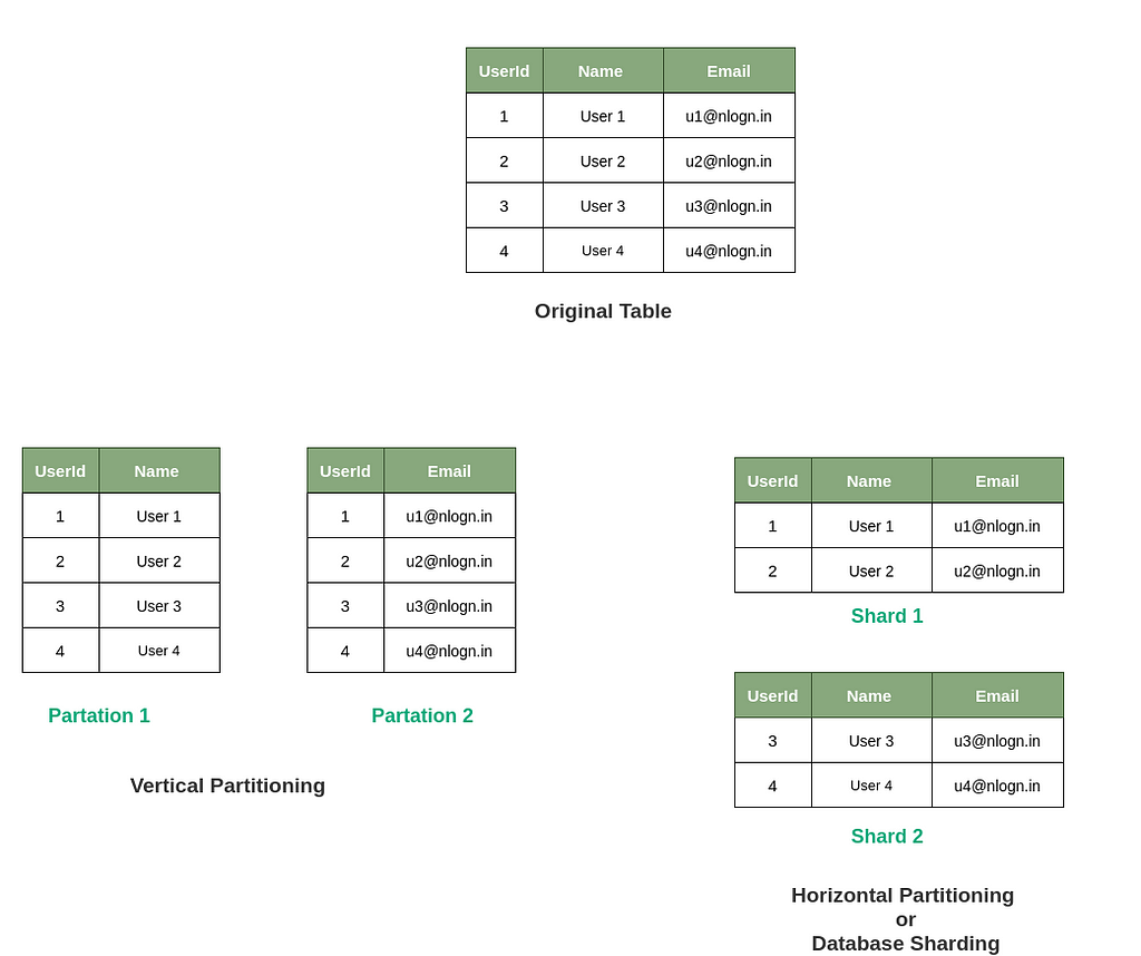 What Is Database Sharding And How Is It Done | LaptrinhX