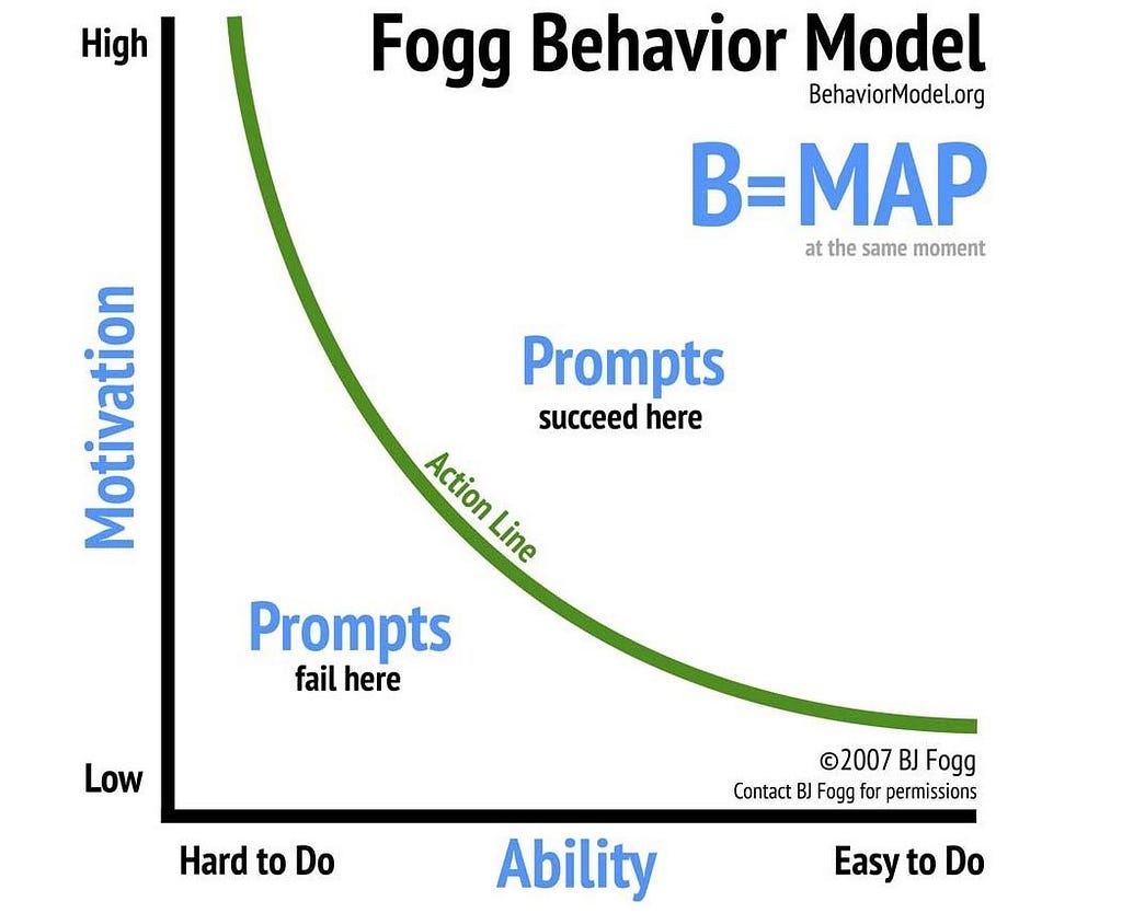A graph that clearly illustrates the intersection of motivation, ability, and prompt, explaining when a behavior takes place and when it does not.