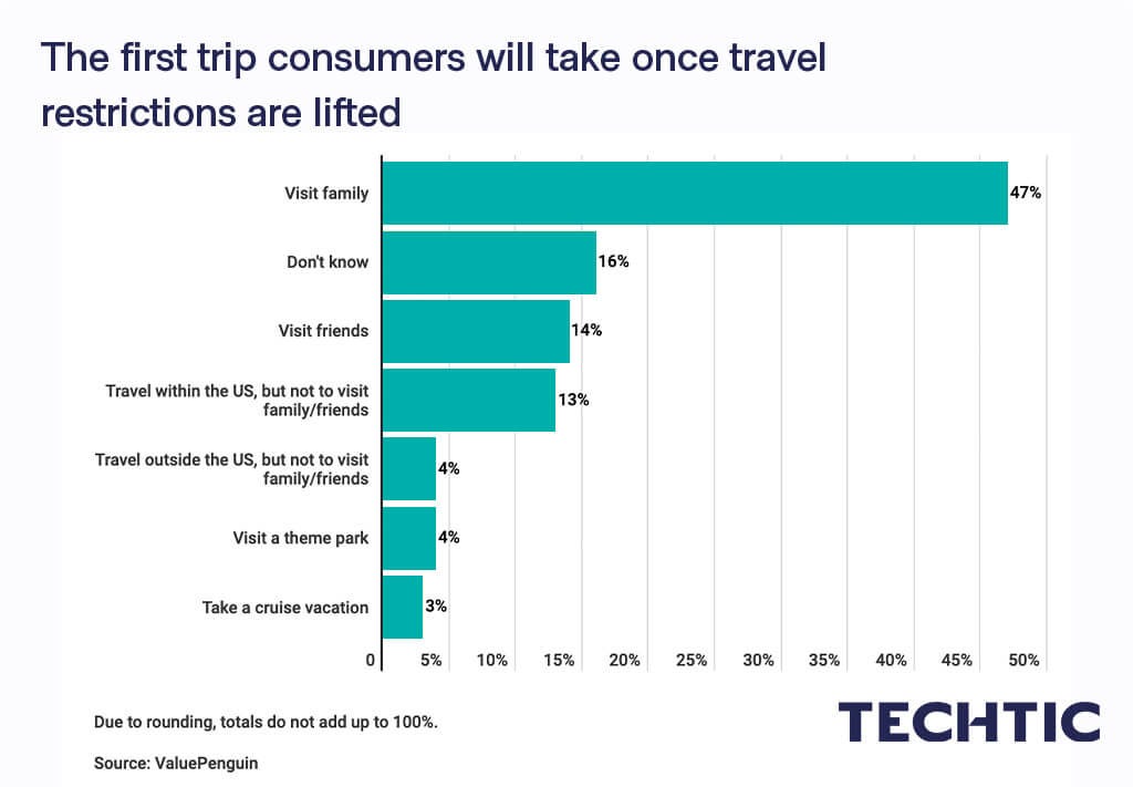 The first trip consumers will take once travel restrictions are lifted