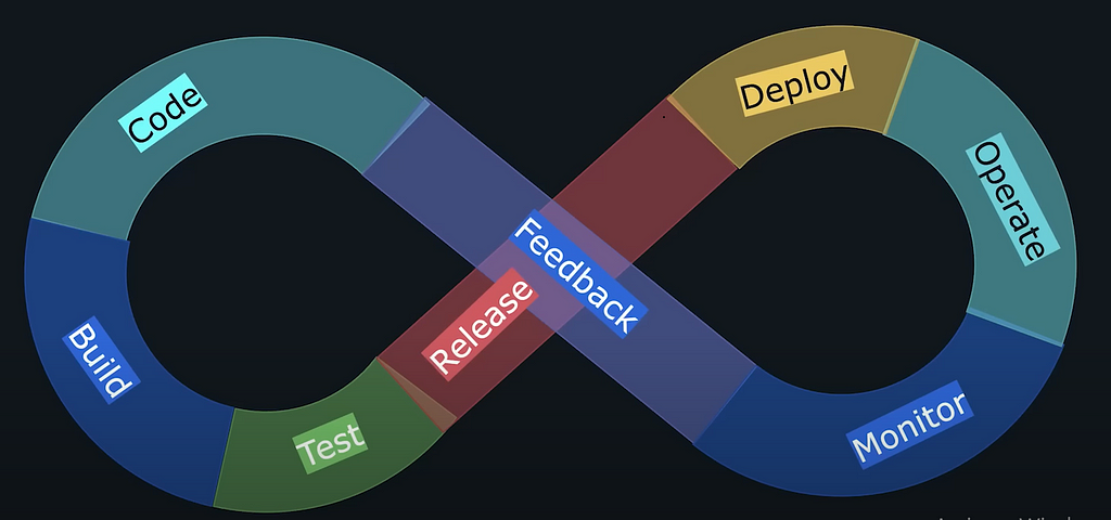 DevOps Pipeline