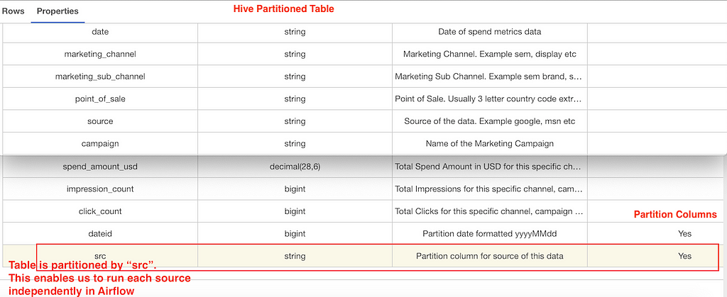 Hive table partitioned by source column. This enables us to run each source independently in Airflow.