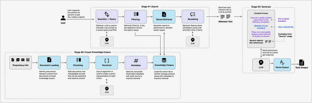 A detailed diagram illustrating the various components and stages of the Retrieval Augmented Generation (RAG) solution workflow, including document loading, document splitting, adding additional metadata, storage, dense retrieval, reranking, and generating output using Large Language Models (LLMs).