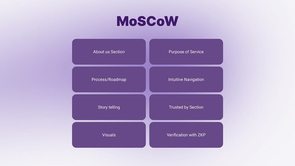 MoSCoW grid — Must have: “About us” section, Purpose of service, Process/Roadmap, Intuitive Navigation, Story telling, “Trusted by” section, Visuals and Verification with ZKP explained