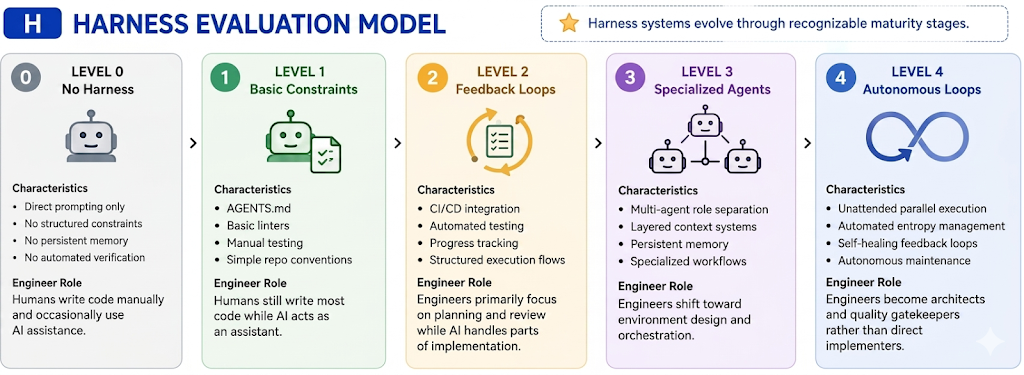 How To Implement Harness Engineering