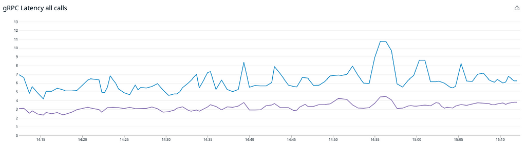 Latency graph over time with two gRPC service metrics, p99 around 5–6ms and p95 around 2–3ms, in a one hour period.