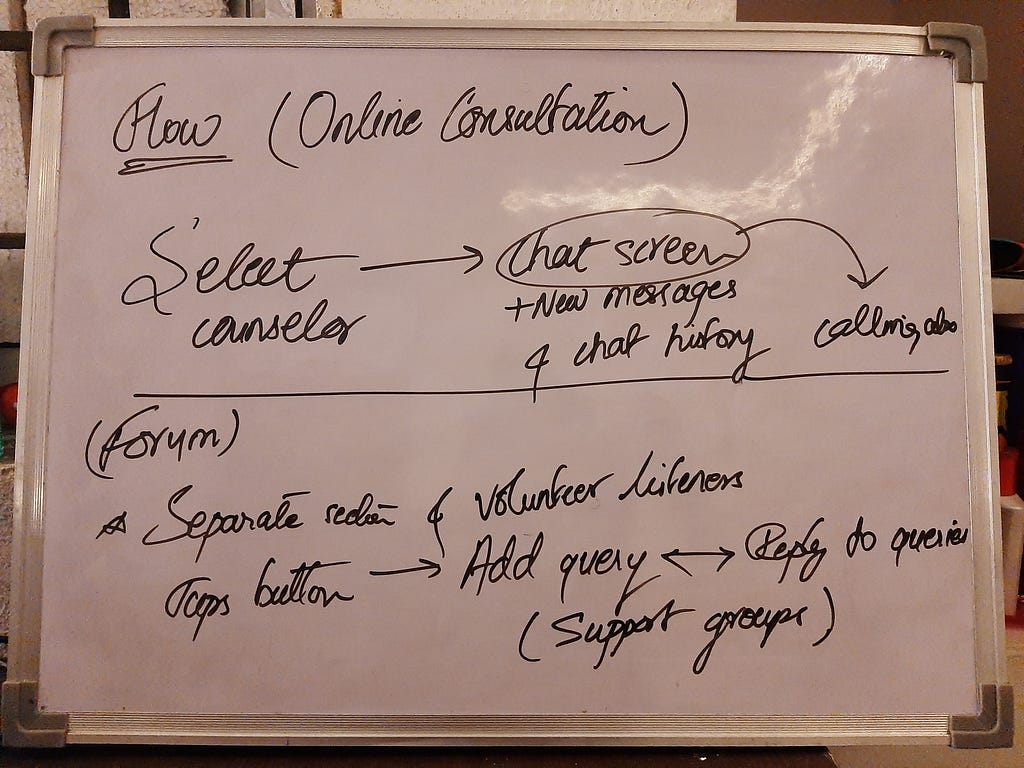 Whiteboard flow for Online Consultation and Forum