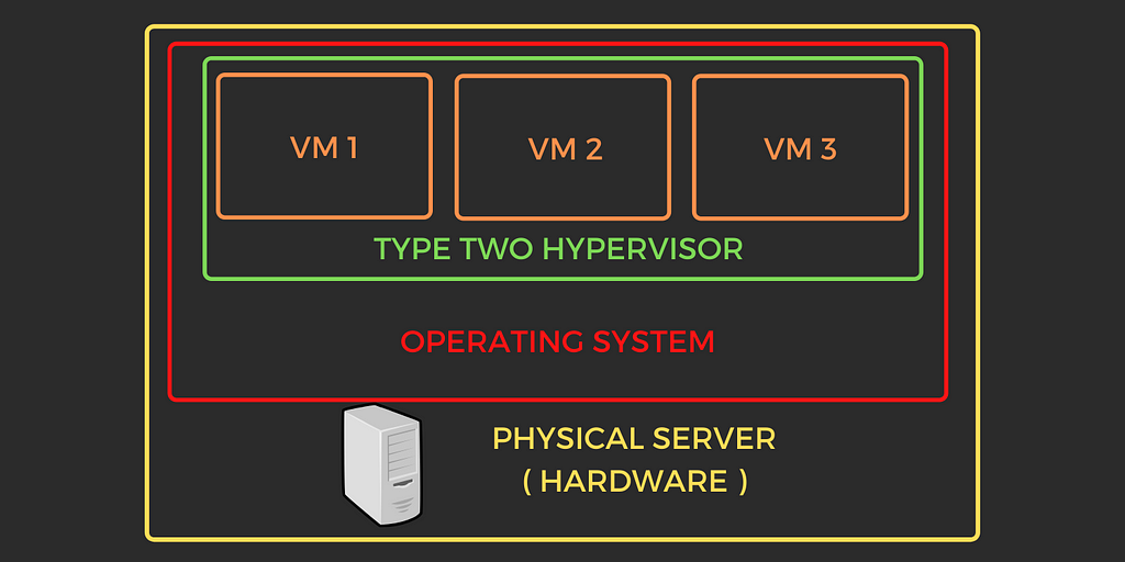 Type two hypervisor image