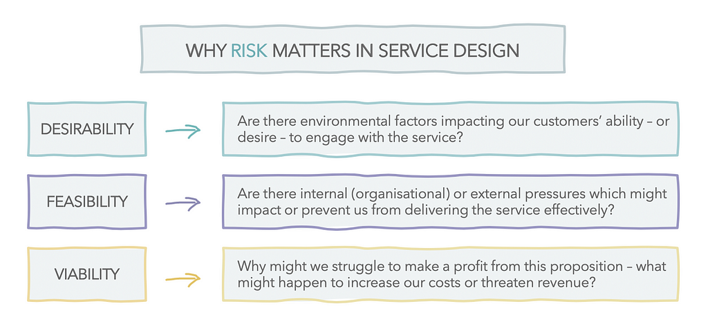 Why risk matters in service design. It’s a matter of desirability, feasibility and viability