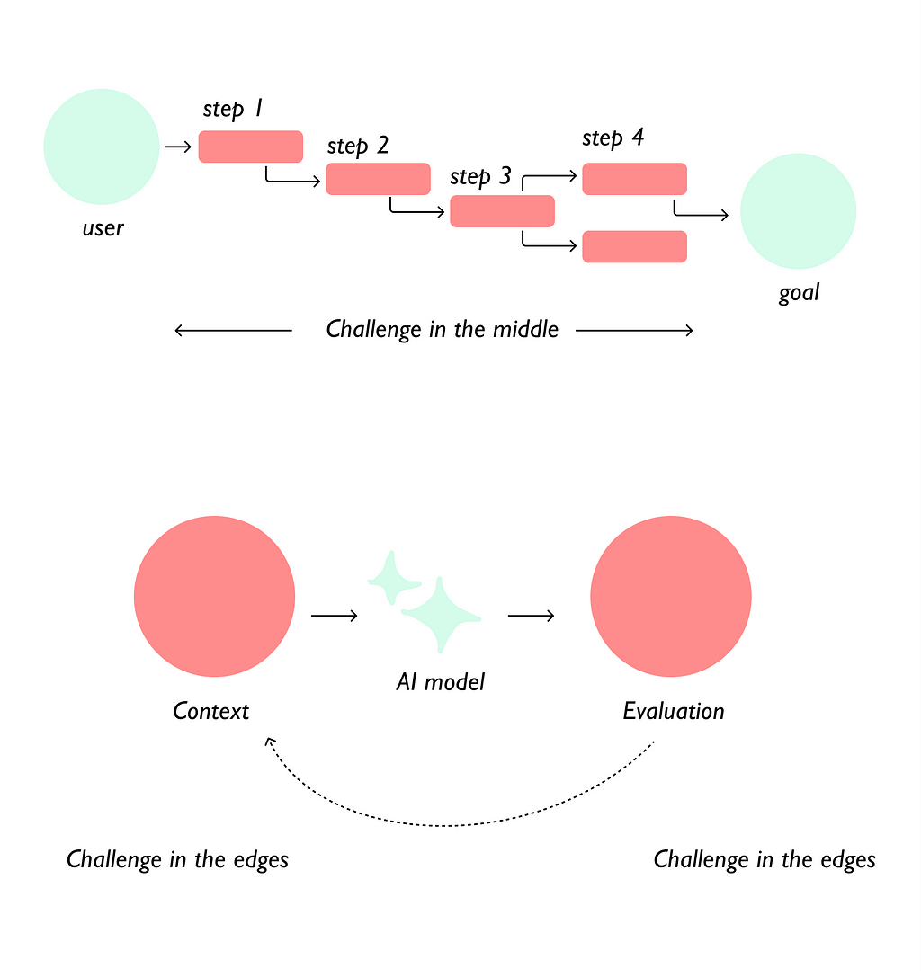 Doodle explaining how complexity for ux designers have changed, from middle to center