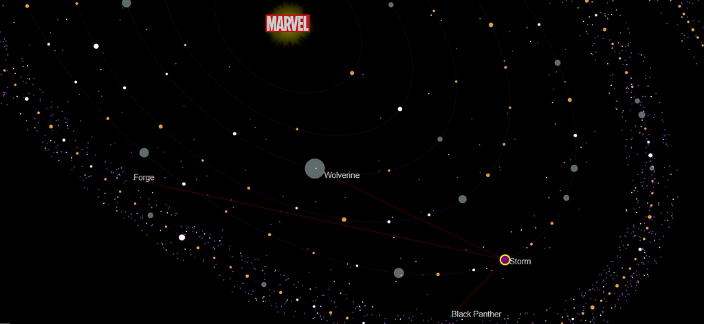 Storm is connected to Forge, Wolverine and Black Phanter, indicating partners